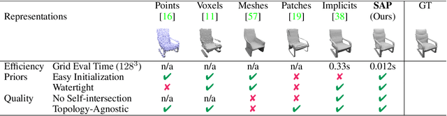 Figure 1 for Shape As Points: A Differentiable Poisson Solver