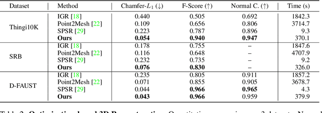 Figure 4 for Shape As Points: A Differentiable Poisson Solver