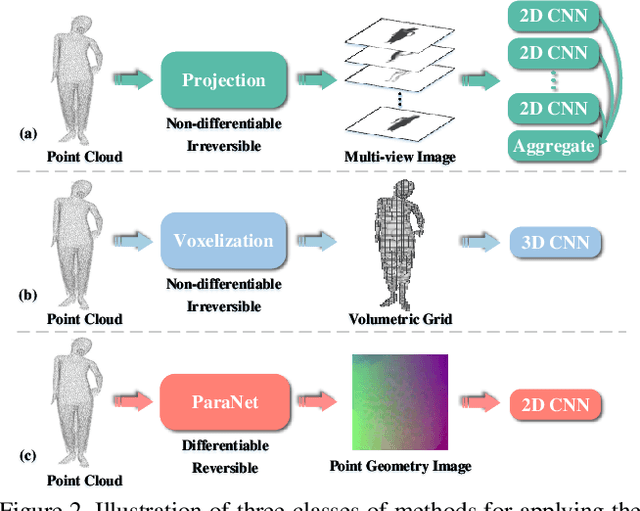Figure 3 for ParaNet: Deep Regular Representation for 3D Point Clouds