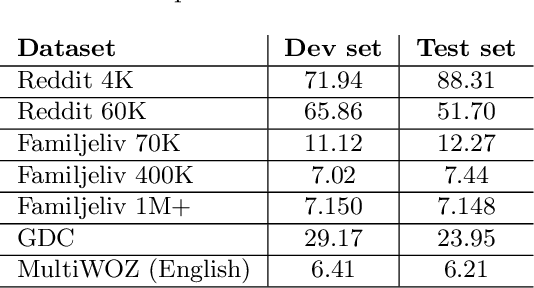 Figure 3 for Småprat: DialoGPT for Natural Language Generation of Swedish Dialogue by Transfer Learning