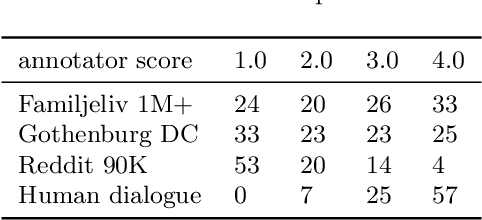 Figure 4 for Småprat: DialoGPT for Natural Language Generation of Swedish Dialogue by Transfer Learning
