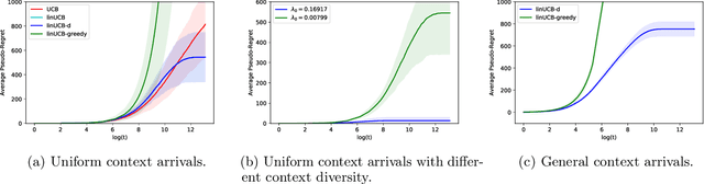 Figure 1 for Stochastic Linear Contextual Bandits with Diverse Contexts