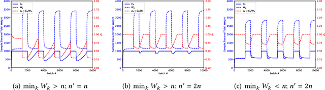 Figure 4 for Temporally-Biased Sampling Schemes for Online Model Management