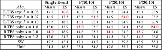 Figure 2 for Temporally-Biased Sampling Schemes for Online Model Management