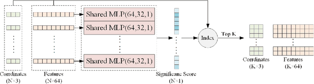 Figure 3 for Multi-Features Guidance Network for partial-to-partial point cloud registration