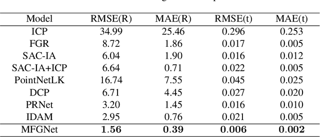 Figure 2 for Multi-Features Guidance Network for partial-to-partial point cloud registration