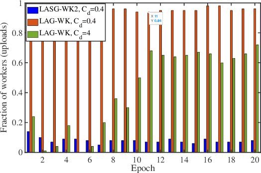 Figure 3 for LASG: Lazily Aggregated Stochastic Gradients for Communication-Efficient Distributed Learning
