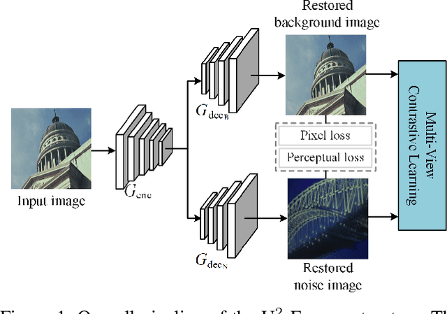 Figure 1 for U2-Former: A Nested U-shaped Transformer for Image Restoration