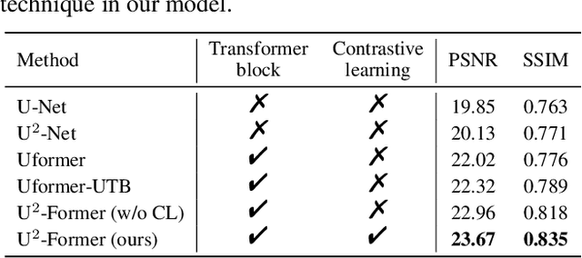 Figure 2 for U2-Former: A Nested U-shaped Transformer for Image Restoration