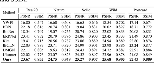 Figure 4 for U2-Former: A Nested U-shaped Transformer for Image Restoration