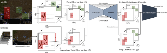 Figure 3 for DefogGAN: Predicting Hidden Information in the StarCraft Fog of War with Generative Adversarial Nets
