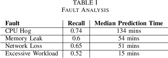 Figure 4 for Cloud Failure Prediction with Hierarchical Temporary Memory: An Empirical Assessment
