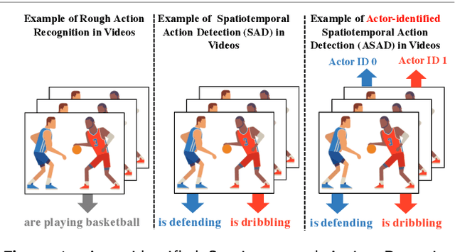 Figure 1 for Actor-identified Spatiotemporal Action Detection -- Detecting Who Is Doing What in Videos