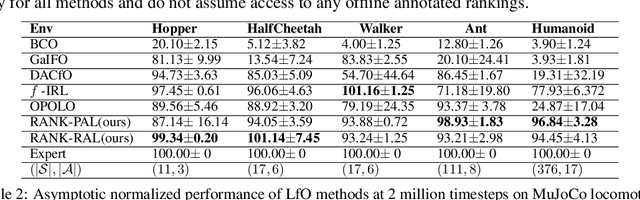 Figure 4 for A Ranking Game for Imitation Learning