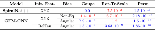 Figure 2 for Equivariant Mesh Attention Networks