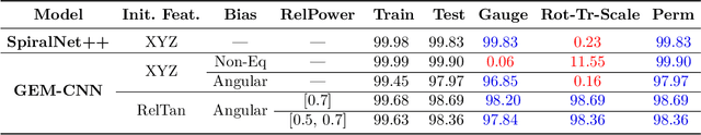 Figure 4 for Equivariant Mesh Attention Networks
