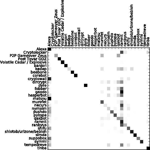 Figure 3 for Predicting Domain Generation Algorithms with Long Short-Term Memory Networks