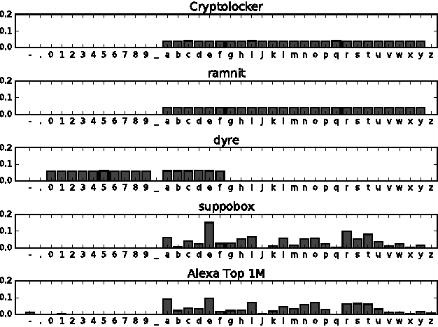 Figure 4 for Predicting Domain Generation Algorithms with Long Short-Term Memory Networks