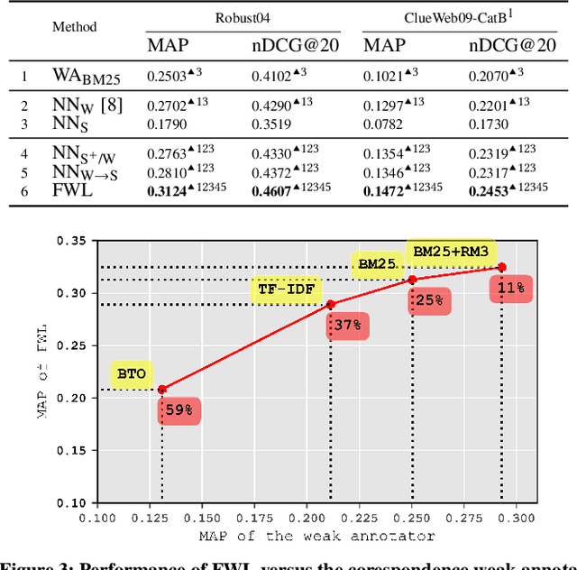 Figure 3 for Learning to Rank from Samples of Variable Quality