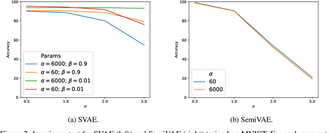 Figure 3 for Learning Invariances for Interpretability using Supervised VAE