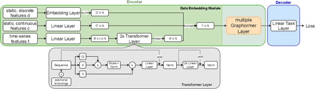 Figure 1 for Unsupervised Pre-Training on Patient Population Graphs for Patient-Level Predictions