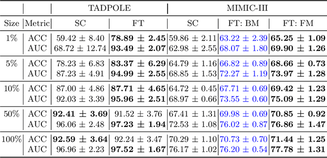 Figure 3 for Unsupervised Pre-Training on Patient Population Graphs for Patient-Level Predictions
