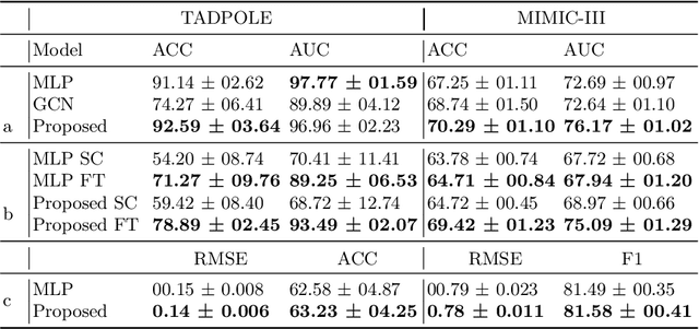 Figure 4 for Unsupervised Pre-Training on Patient Population Graphs for Patient-Level Predictions