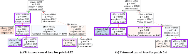 Figure 2 for Heterogeneous Effects of Software Patches in a Multiplayer Online Battle Arena Game