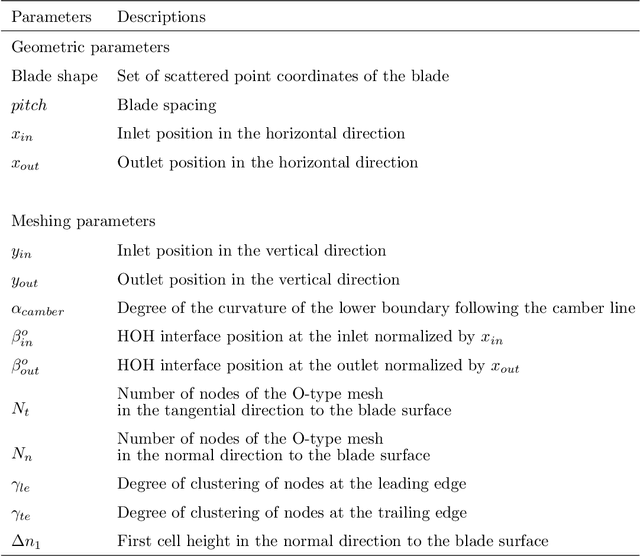 Figure 1 for Optimal mesh generation for a blade passage using deep reinforcement learning