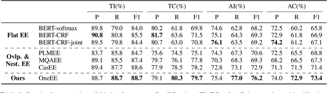 Figure 4 for OneEE: A One-Stage Framework for Fast Overlapping and Nested Event Extraction