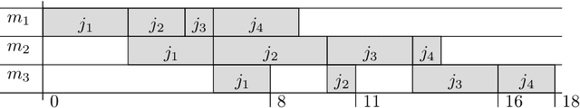 Figure 1 for Iterative beam search algorithms for the permutation flowshop