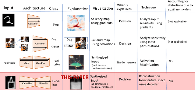 Figure 2 for Explaining Neural Networks by Decoding Layer Activations