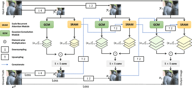 Figure 1 for Gaussian Kernel Mixture Network for Single Image Defocus Deblurring
