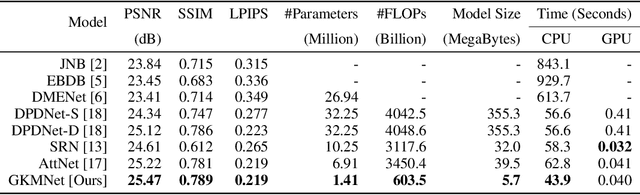 Figure 2 for Gaussian Kernel Mixture Network for Single Image Defocus Deblurring