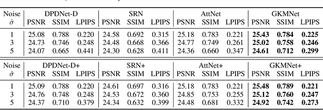 Figure 4 for Gaussian Kernel Mixture Network for Single Image Defocus Deblurring