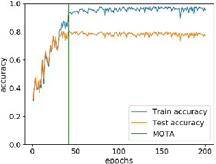 Figure 2 for Generation and Analysis of Feature-Dependent Pseudo Noise for Training Deep Neural Networks