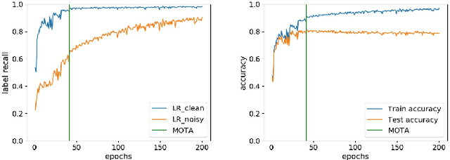 Figure 3 for Generation and Analysis of Feature-Dependent Pseudo Noise for Training Deep Neural Networks