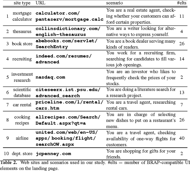 Figure 4 for Towards A Virtual Assistant That Can Be Taught New Tasks In Any Domain By Its End-Users