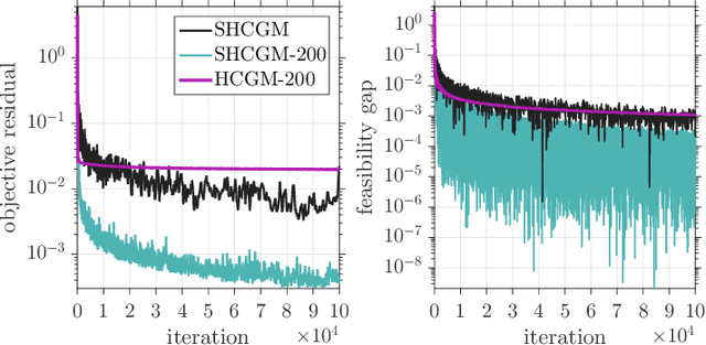 Figure 4 for Faster One-Sample Stochastic Conditional Gradient Method for Composite Convex Minimization
