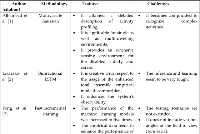 Figure 1 for Automated Human Activity Recognition by Colliding Bodies Optimization-based Optimal Feature Selection with Recurrent Neural Network