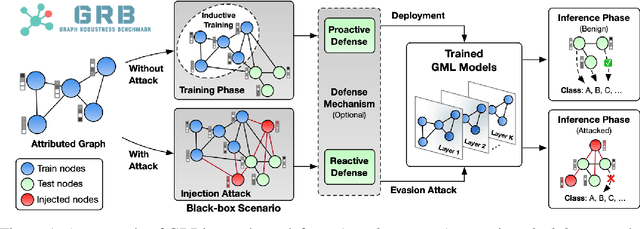 Figure 1 for Graph Robustness Benchmark: Benchmarking the Adversarial Robustness of Graph Machine Learning