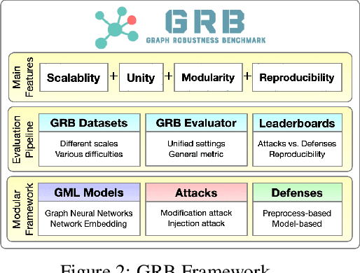 Figure 3 for Graph Robustness Benchmark: Benchmarking the Adversarial Robustness of Graph Machine Learning