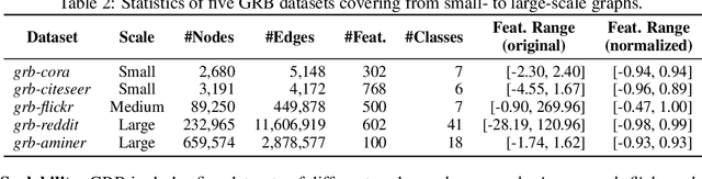 Figure 4 for Graph Robustness Benchmark: Benchmarking the Adversarial Robustness of Graph Machine Learning