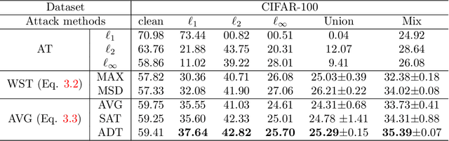 Figure 4 for Adaptive Smoothness-weighted Adversarial Training for Multiple Perturbations with Its Stability Analysis