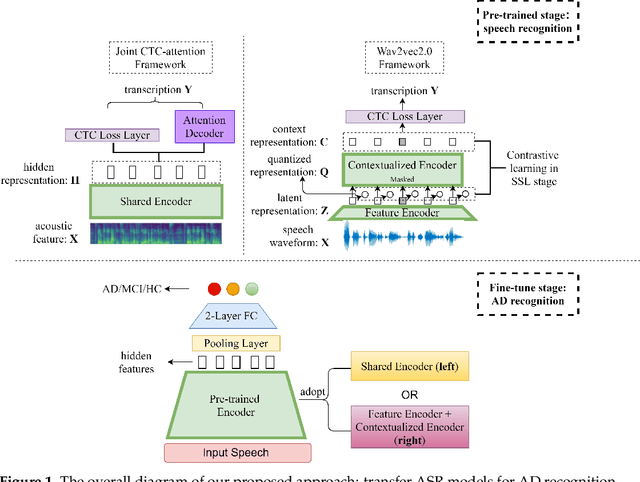 Figure 2 for Exploiting Pre-Trained ASR Models for Alzheimer's Disease Recognition Through Spontaneous Speech