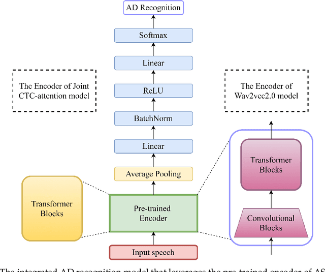 Figure 3 for Exploiting Pre-Trained ASR Models for Alzheimer's Disease Recognition Through Spontaneous Speech