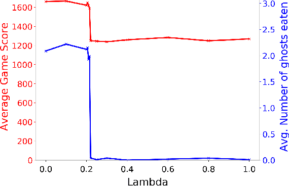 Figure 3 for Interpretable Multi-Objective Reinforcement Learning through Policy Orchestration