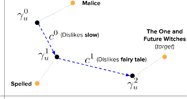Figure 3 for Self-Supervised Bot Play for Conversational Recommendation with Justifications