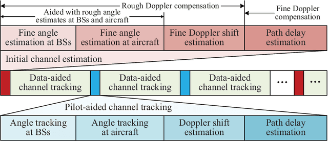 Figure 3 for Terahertz Ultra-Massive MIMO-Based Aeronautical Communications in Space-Air-Ground Integrated Networks
