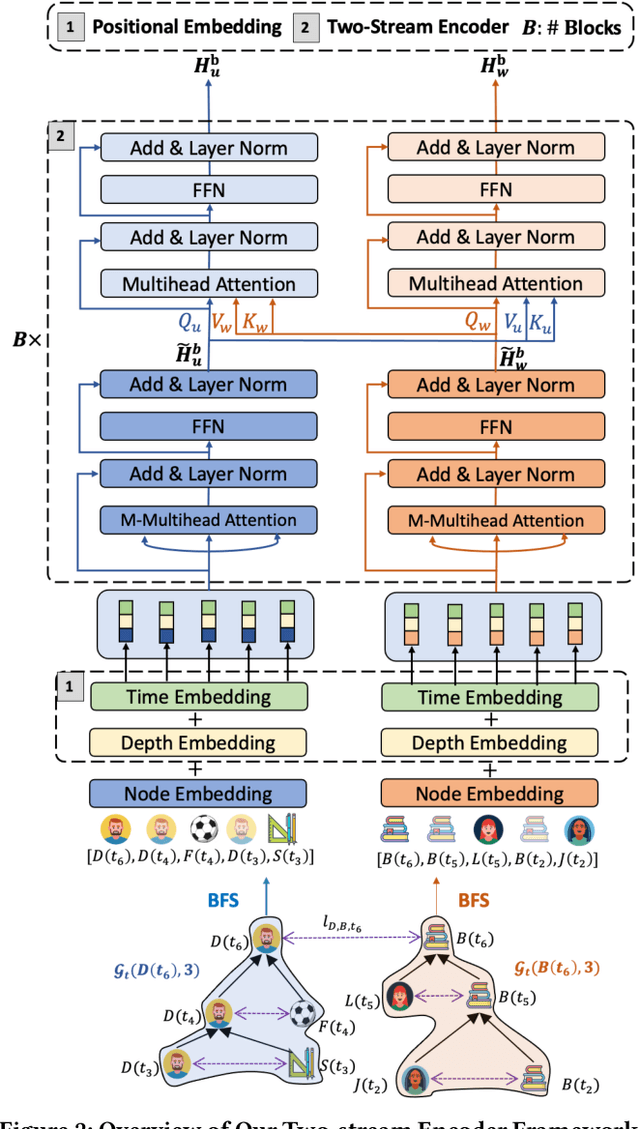 Figure 3 for TCL: Transformer-based Dynamic Graph Modelling via Contrastive Learning